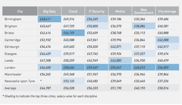 Average permanent salaries in five disciplines. [Open in new window for larger view.] SOURCE EXPERIS